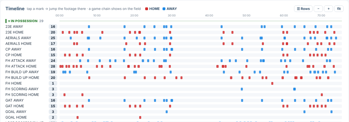 Timeline of a coded game