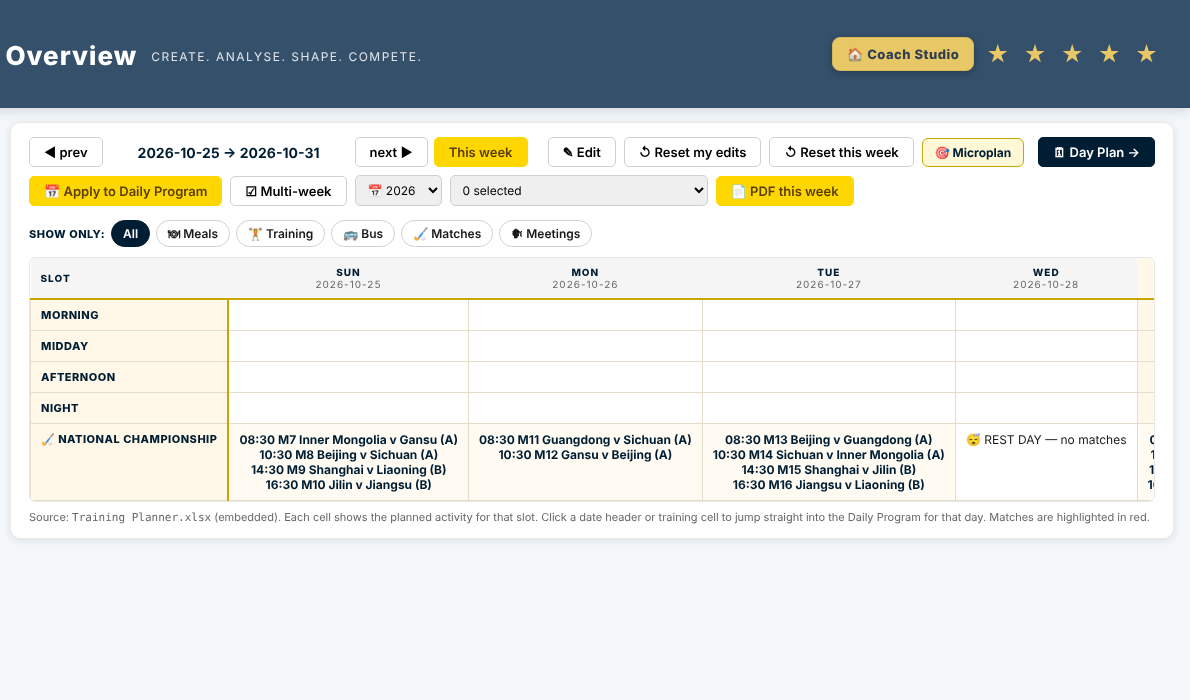Weekly overview